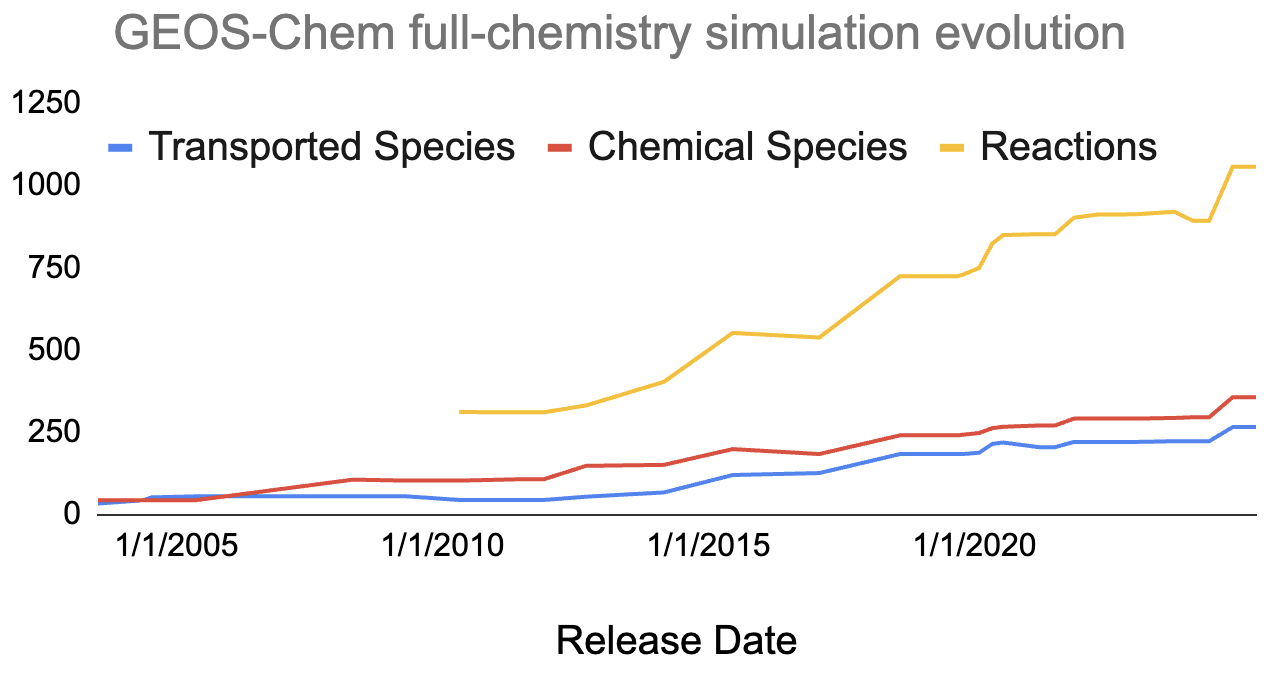 GEOS-Chem species over time