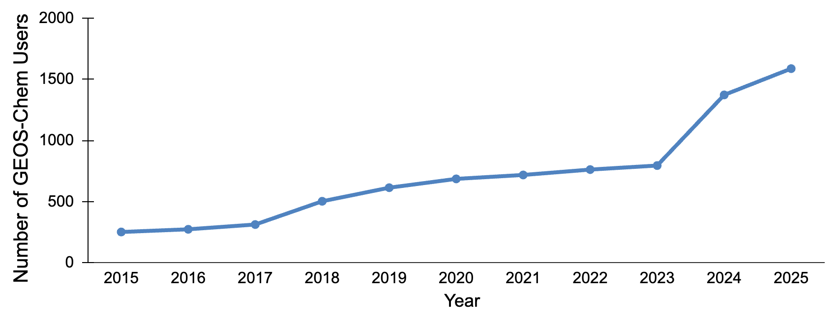 Line graph of GEOS-Chem users over time